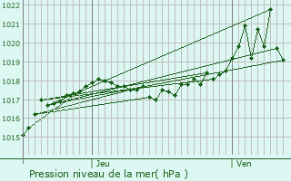 Graphe de la pression atmosphrique prvue pour Marnaz