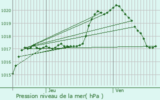 Graphe de la pression atmosphrique prvue pour Schimpach