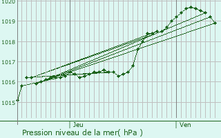 Graphe de la pression atmosphrique prvue pour Fernelmont