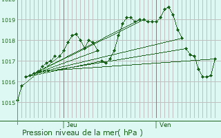 Graphe de la pression atmosphrique prvue pour Reignier