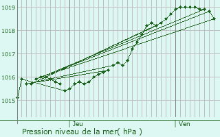 Graphe de la pression atmosphrique prvue pour Mechelen