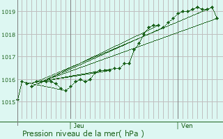 Graphe de la pression atmosphrique prvue pour Nieuwerkerken