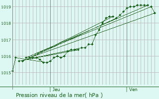 Graphe de la pression atmosphrique prvue pour Aalst