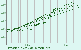 Graphe de la pression atmosphrique prvue pour Meulebeke