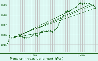 Graphe de la pression atmosphrique prvue pour Saint-Josse-ten-Noode