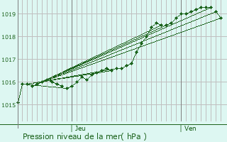 Graphe de la pression atmosphrique prvue pour Brakel