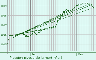 Graphe de la pression atmosphrique prvue pour Horebeke