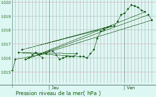 Graphe de la pression atmosphrique prvue pour Herve