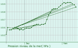 Graphe de la pression atmosphrique prvue pour Kraainem