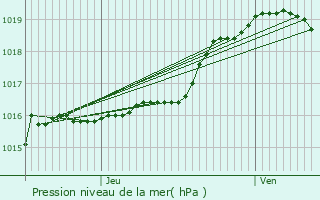 Graphe de la pression atmosphrique prvue pour Etterbeek