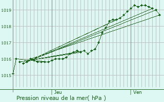 Graphe de la pression atmosphrique prvue pour Bruxelles