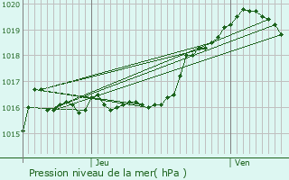 Graphe de la pression atmosphrique prvue pour Jalhay