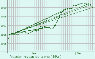 Graphe de la pression atmosphrique prvue pour Libercourt