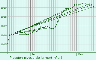 Graphe de la pression atmosphrique prvue pour Montigny-en-Gohelle