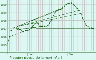 Graphe de la pression atmosphrique prvue pour Pepinster