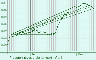 Graphe de la pression atmosphrique prvue pour Magny-les-Hameaux