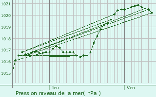 Graphe de la pression atmosphrique prvue pour Viroflay