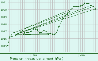 Graphe de la pression atmosphrique prvue pour Le Mesnil-le-Roi