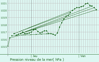 Graphe de la pression atmosphrique prvue pour Saint-Leu-la-Fort