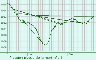 Graphe de la pression atmosphrique prvue pour Rimon-et-Savel