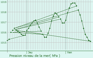 Graphe de la pression atmosphrique prvue pour Montauriol