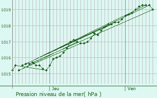 Graphe de la pression atmosphrique prvue pour Bray-Dunes