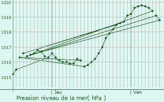 Graphe de la pression atmosphrique prvue pour Doennange