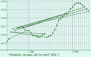 Graphe de la pression atmosphrique prvue pour Leithum