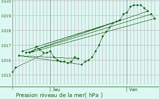 Graphe de la pression atmosphrique prvue pour Hachiville