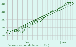 Graphe de la pression atmosphrique prvue pour Dunkerque