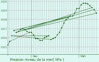 Graphe de la pression atmosphrique prvue pour Saint-Vith