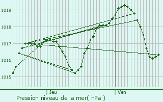 Graphe de la pression atmosphrique prvue pour Couternon