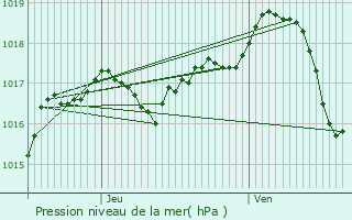 Graphe de la pression atmosphrique prvue pour Colonne