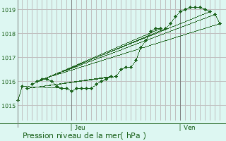 Graphe de la pression atmosphrique prvue pour Herselt