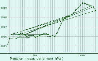 Graphe de la pression atmosphrique prvue pour Bassenge