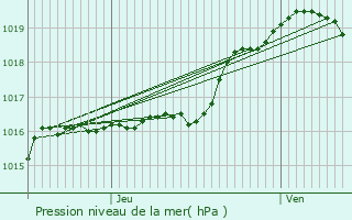 Graphe de la pression atmosphrique prvue pour Hannut