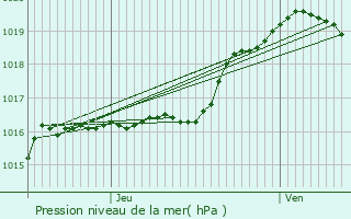 Graphe de la pression atmosphrique prvue pour Braives