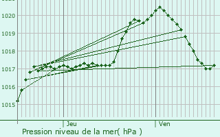 Graphe de la pression atmosphrique prvue pour Reuler