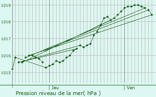 Graphe de la pression atmosphrique prvue pour Kontich