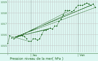 Graphe de la pression atmosphrique prvue pour Beveren