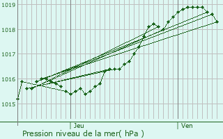 Graphe de la pression atmosphrique prvue pour Zandhoven