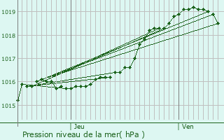 Graphe de la pression atmosphrique prvue pour Herent