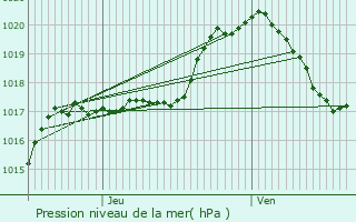 Graphe de la pression atmosphrique prvue pour Lullange