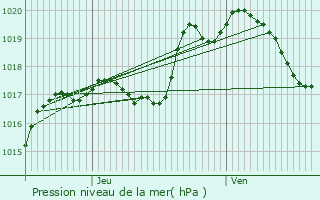 Graphe de la pression atmosphrique prvue pour Trondes