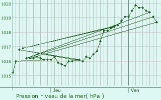 Graphe de la pression atmosphrique prvue pour Eupen