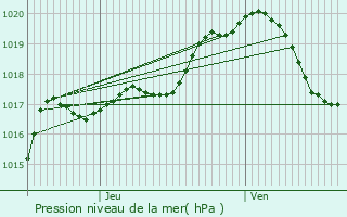 Graphe de la pression atmosphrique prvue pour Flron