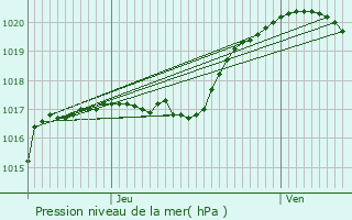 Graphe de la pression atmosphrique prvue pour Noyon