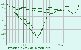 Graphe de la pression atmosphrique prvue pour Montgirod