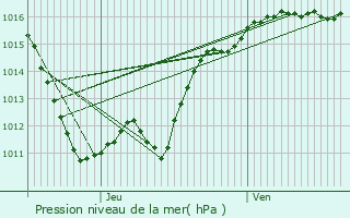 Graphe de la pression atmosphrique prvue pour Langy