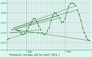 Graphe de la pression atmosphrique prvue pour Caubon-Saint-Sauveur